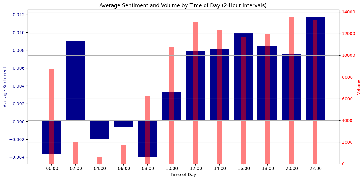 Time of day vs sentiment chart