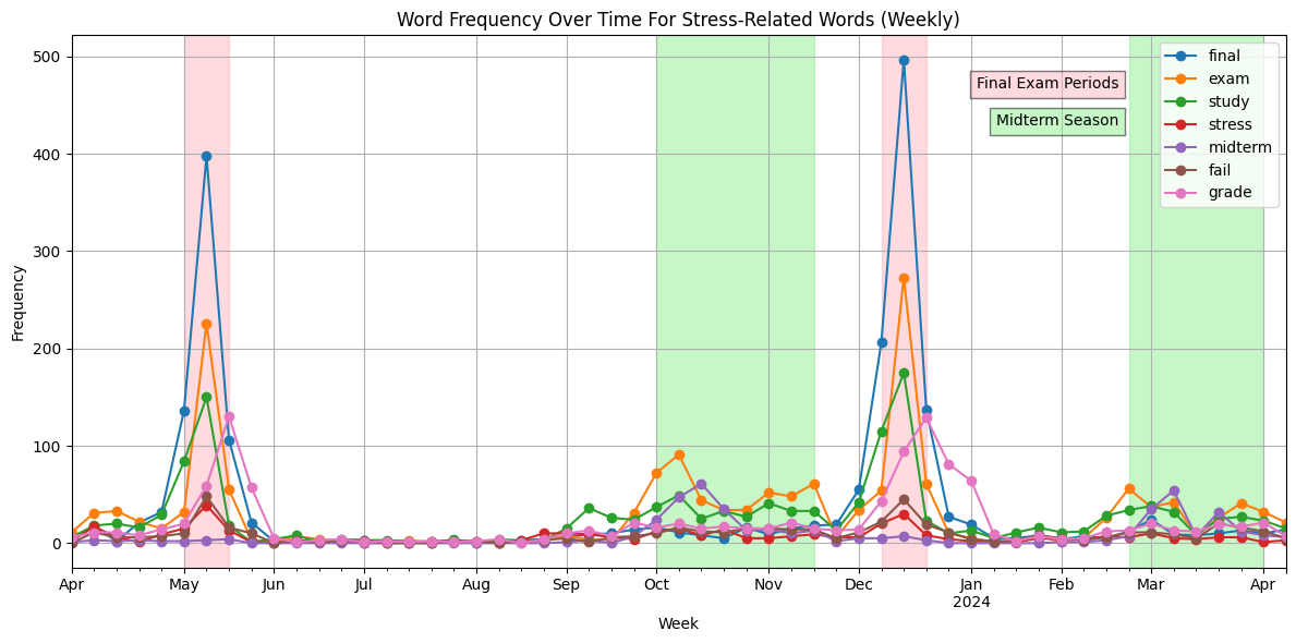 Frequency of stress-related words vs exam periods chart