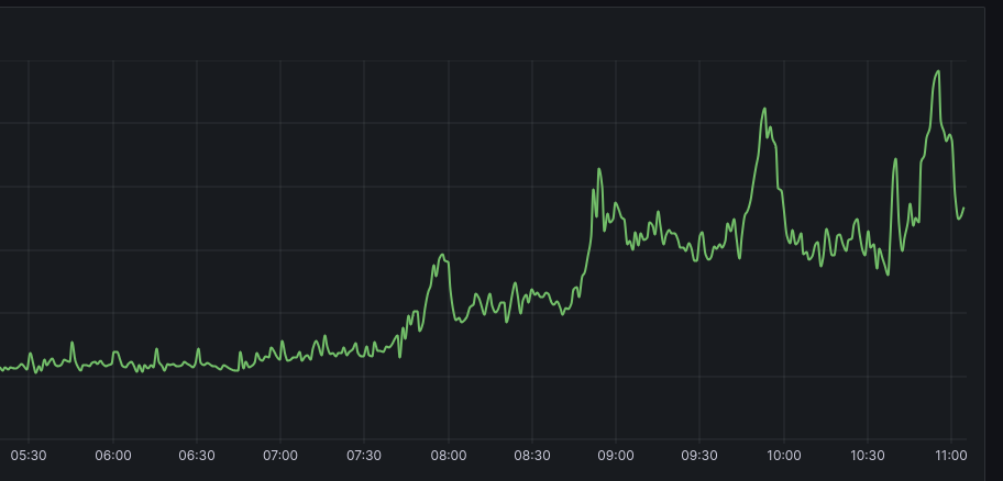 A screenshot of a chart showing occupancy stats - it shows peaks at times where you'd expect there to be