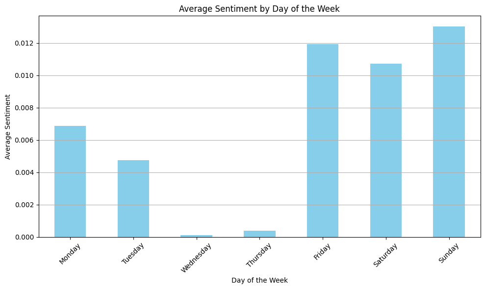 Day vs sentiment chart - Friday, Saturday, and Sunday are high, Monday and Tuesday are medium, and Wednesday and Thursday are low